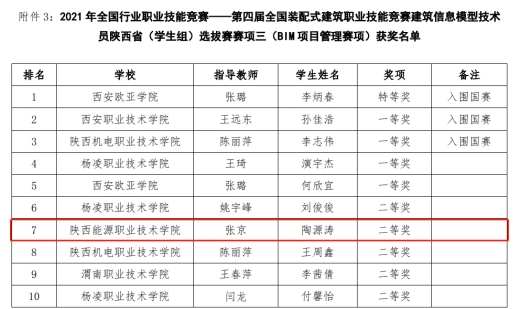 我校学生在陕西省第四届全国装配式建筑职业技能竞赛建筑信息模型技术员(学生组)比赛中获奖-陕西能源职业技术学院